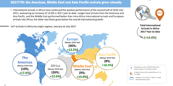 Report shows Africa’s international arrivals remain healthy despite Nigerian challenges
