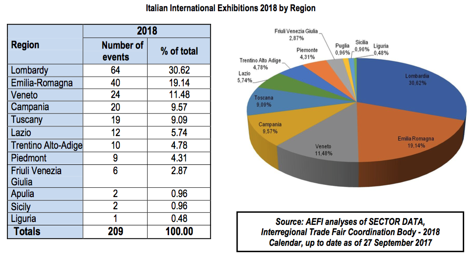 The Conference of Regions and Autonomous Provinces publishes National Trade Fair Calendar