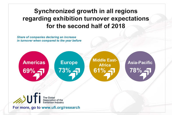 UFI on the rise with two new reports at Global Congress