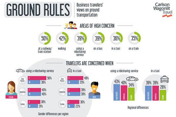 New research suggests business travellers feel safer at airports than train stations