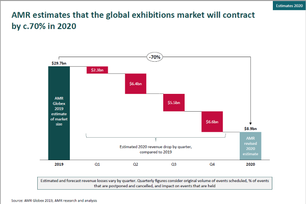 Global exhibitions market to contract by c.70% in 2020