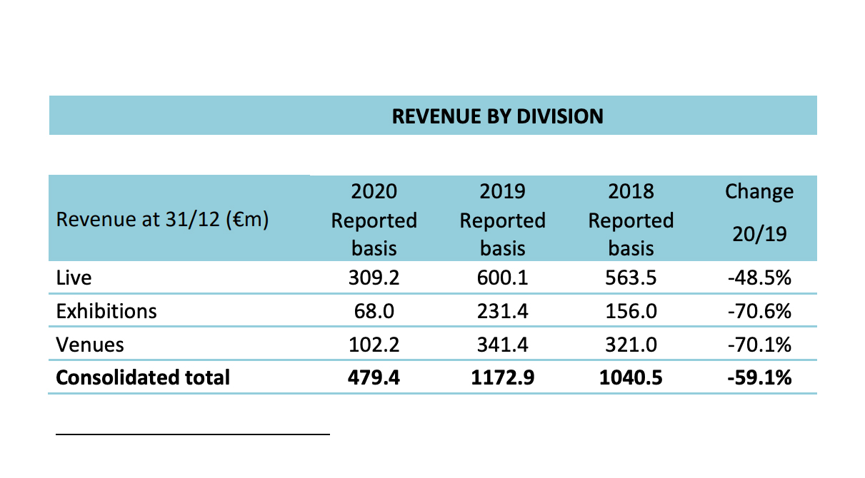 GL events’ annual revenue drops 59%, as Group acknowledges ‘severe impact’ of health crisis