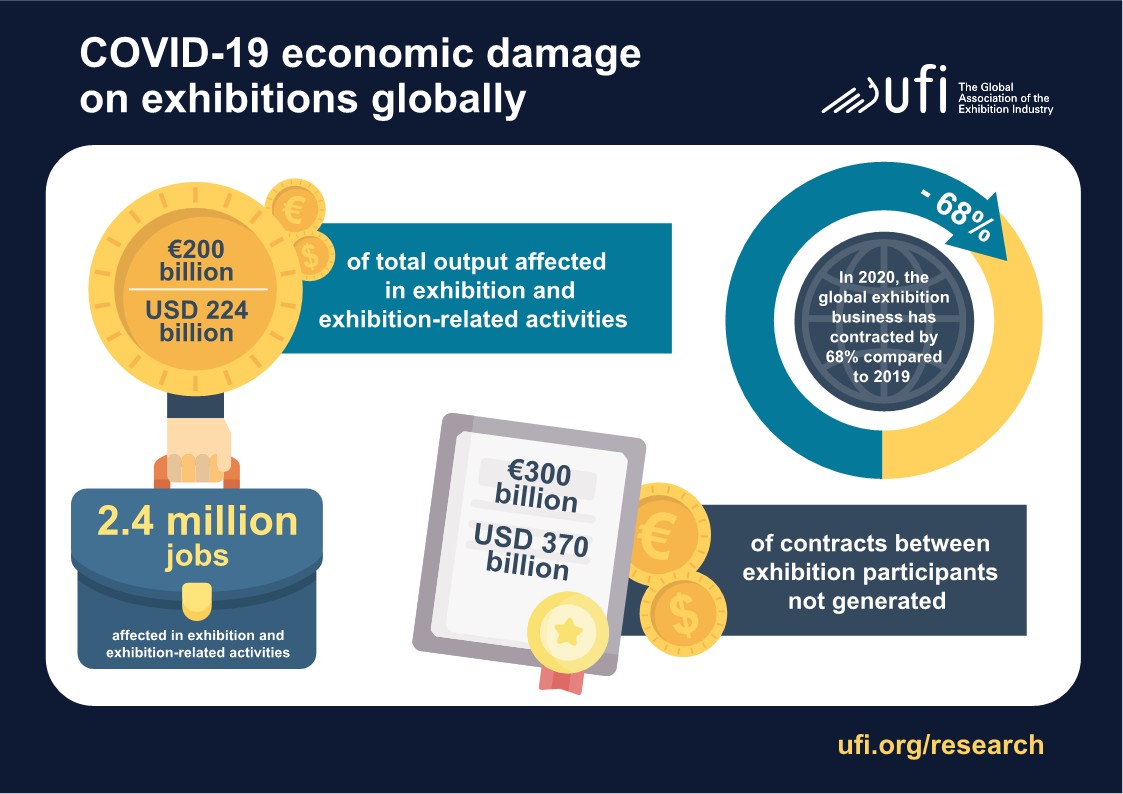 Exhibition industry has shrunk by 68%, says new UFI research