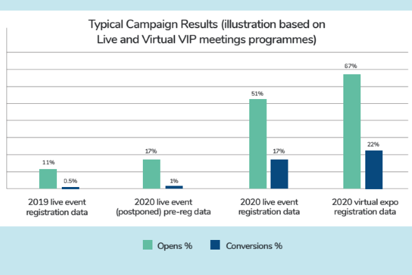Engaged data is where the heart is