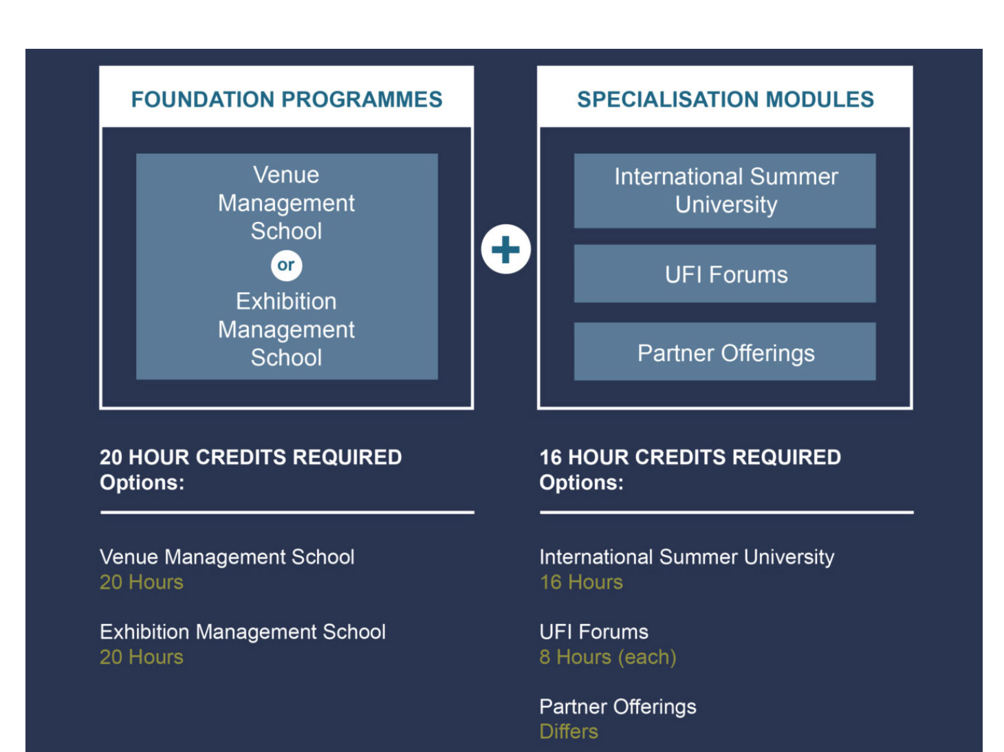 UFI announces new Certified Professional designation and first training partners