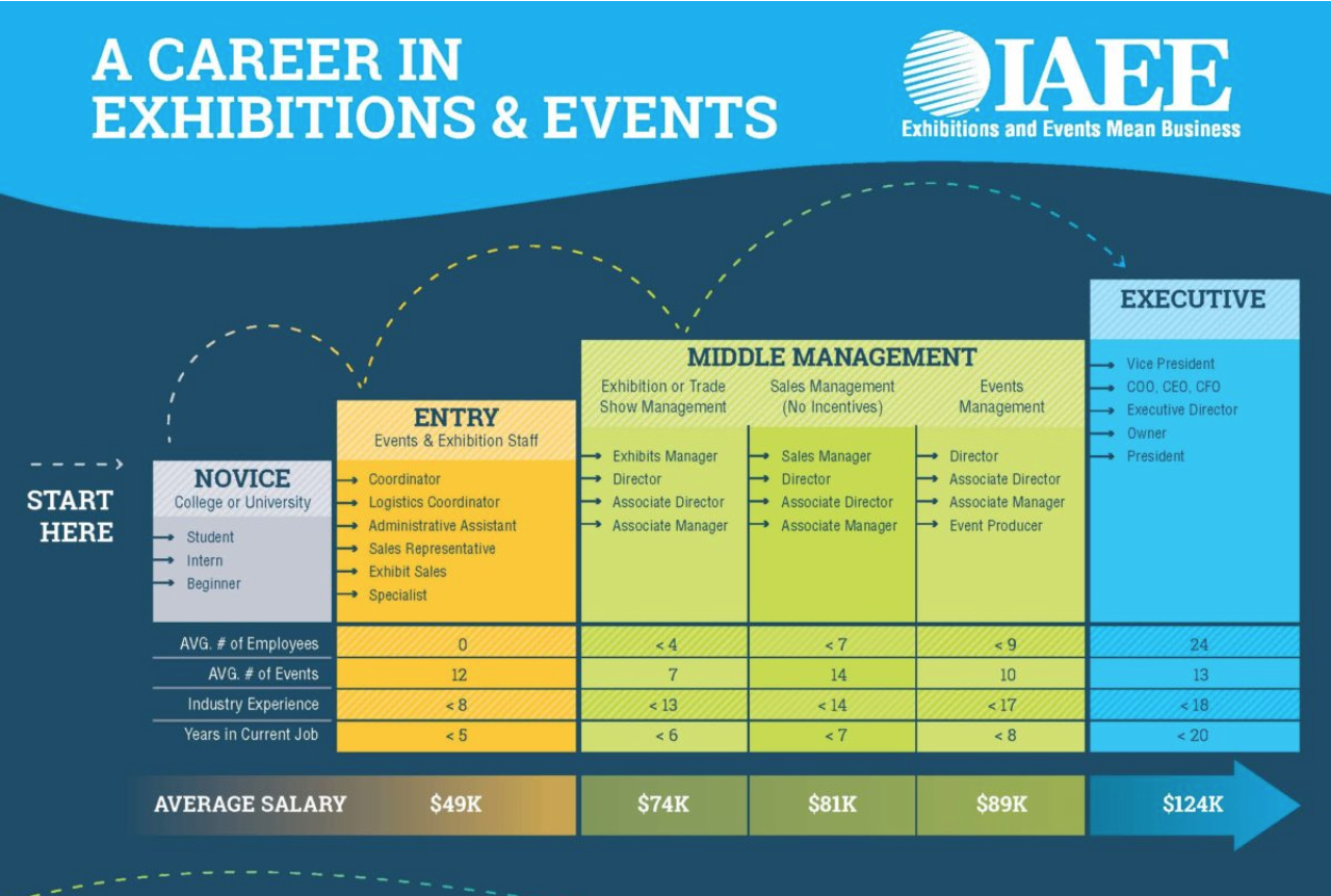 IAEE adds Organiser Contract Job Seeker Programme