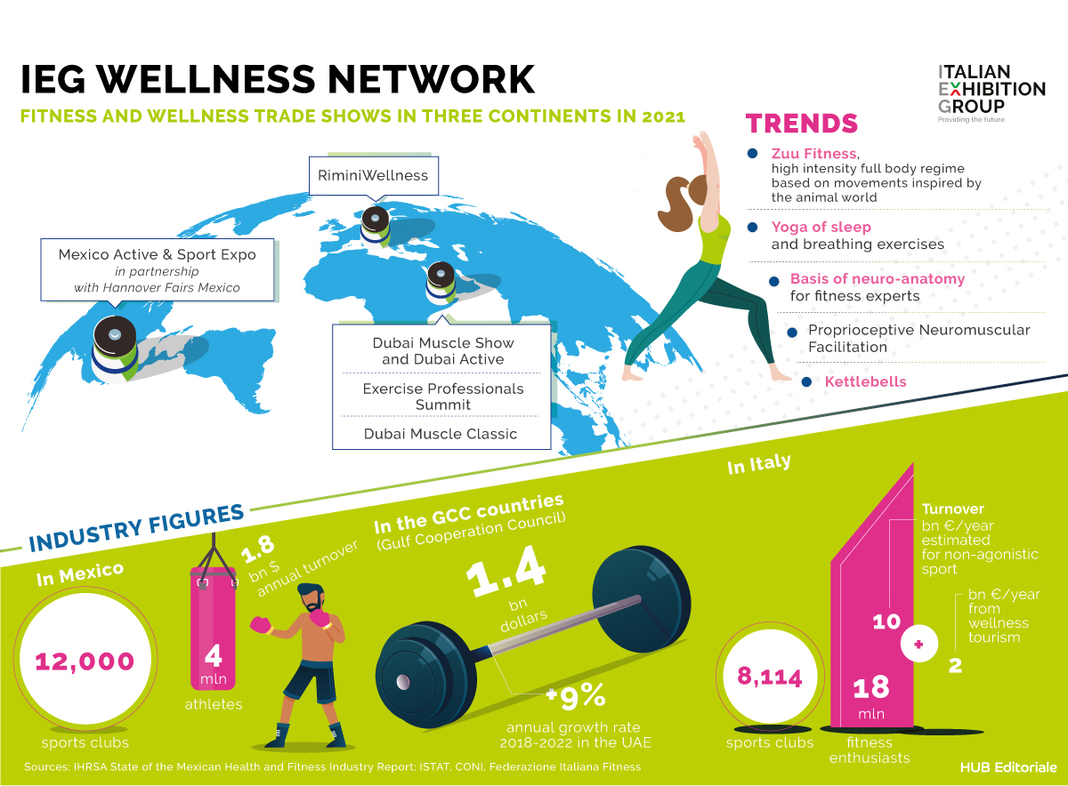 IEG on global wellness kick, as network of shows expands