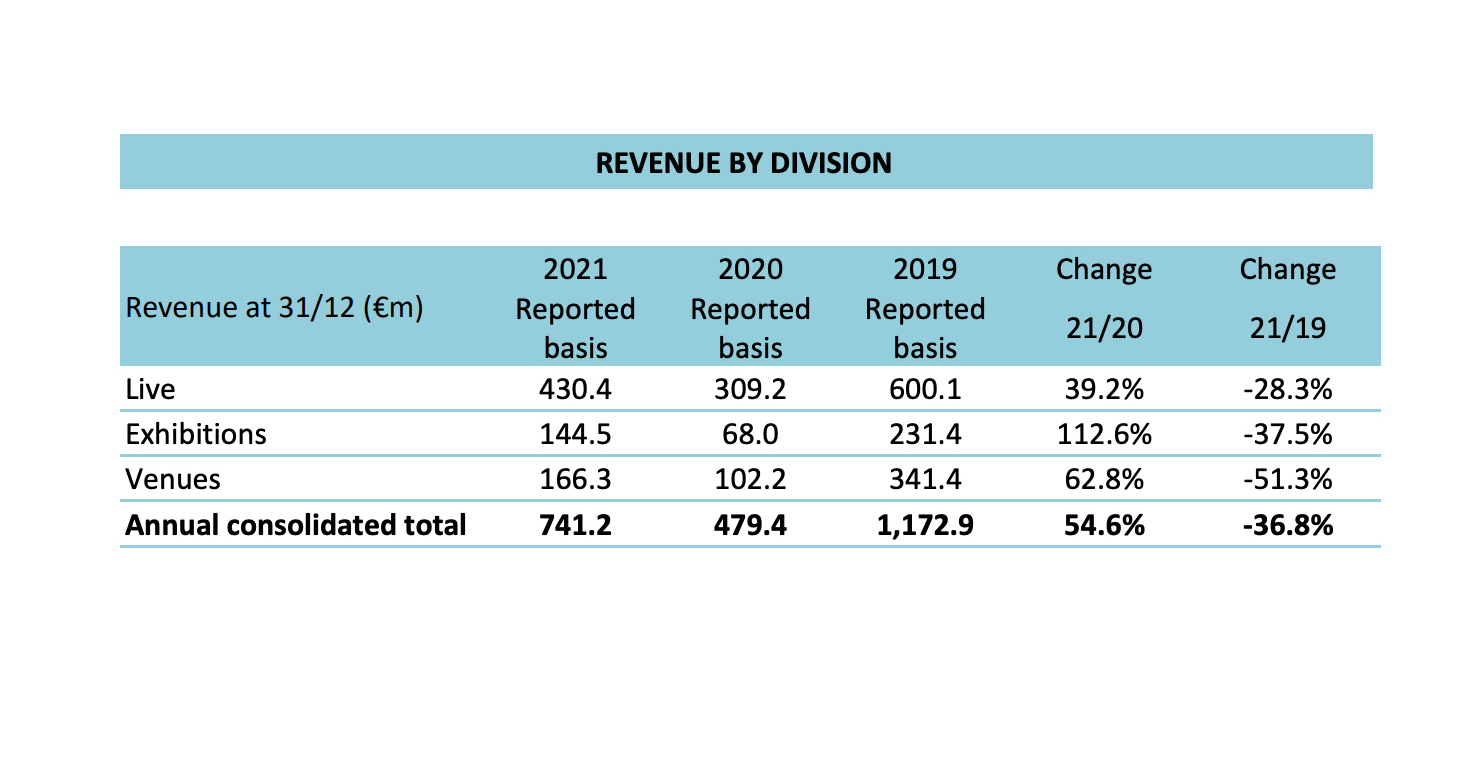 GL EVENTS EXHIBITIONS roar back in 2021 with a 48.3% rise in revenues