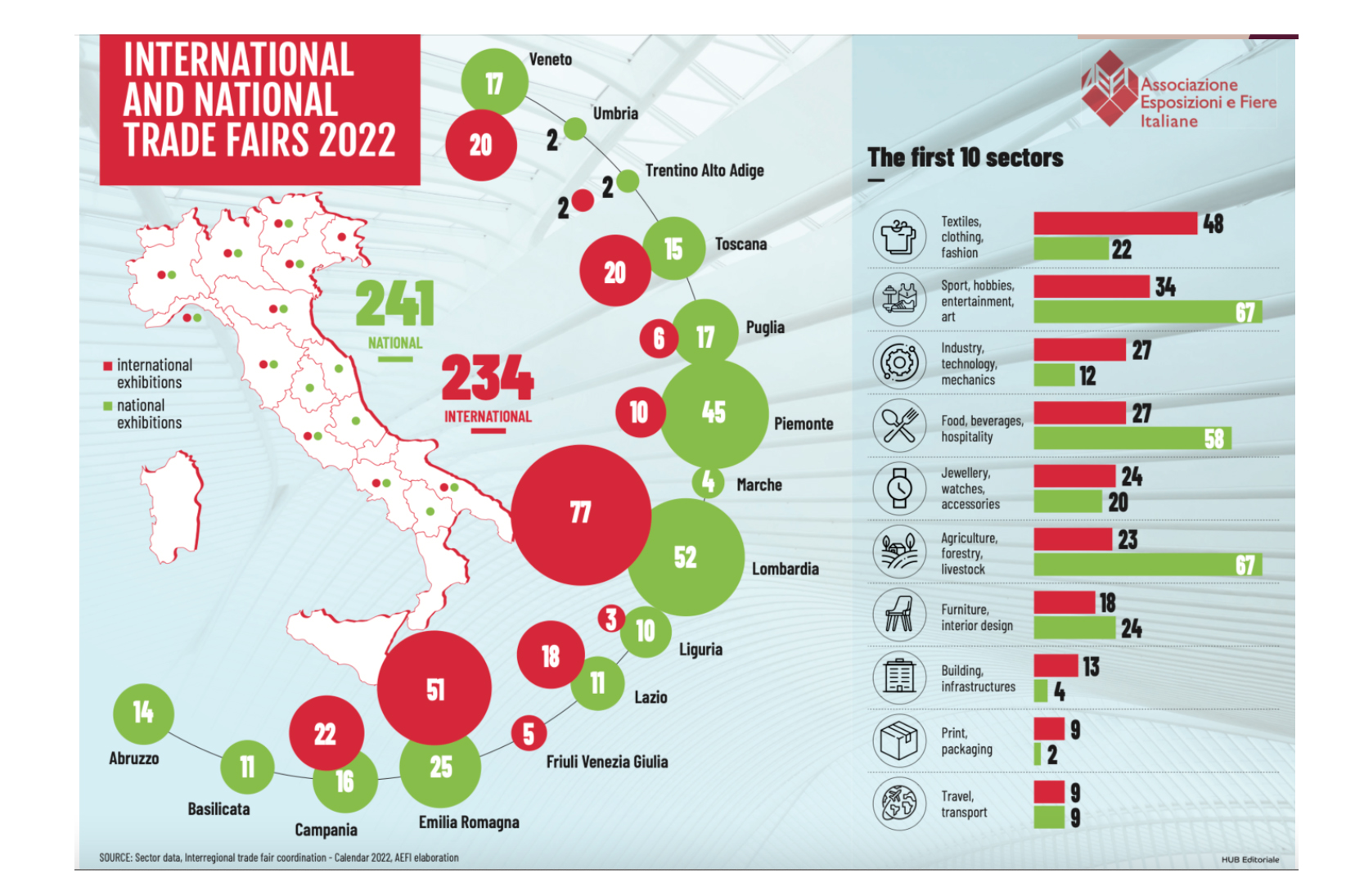 Italian Trade Fairs look towards a new scenario for 2022