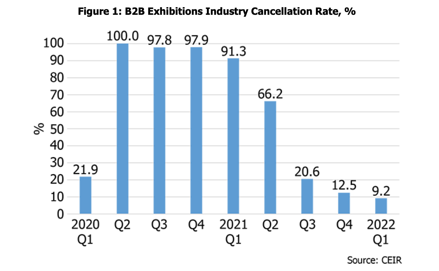 CEIR reports significant improvement in Q1 for industry