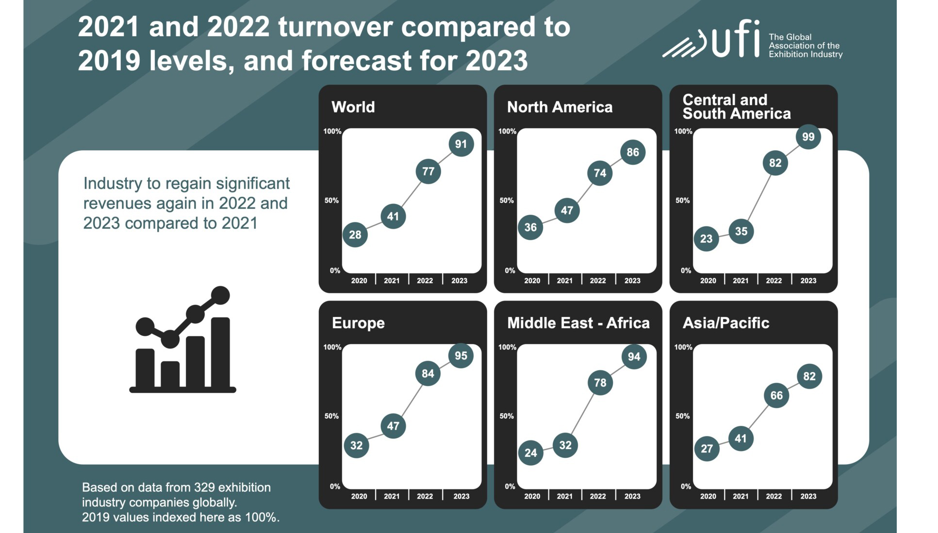 UFI Global Barometer shows the global exhibition industry adapting to the post-pandemic era