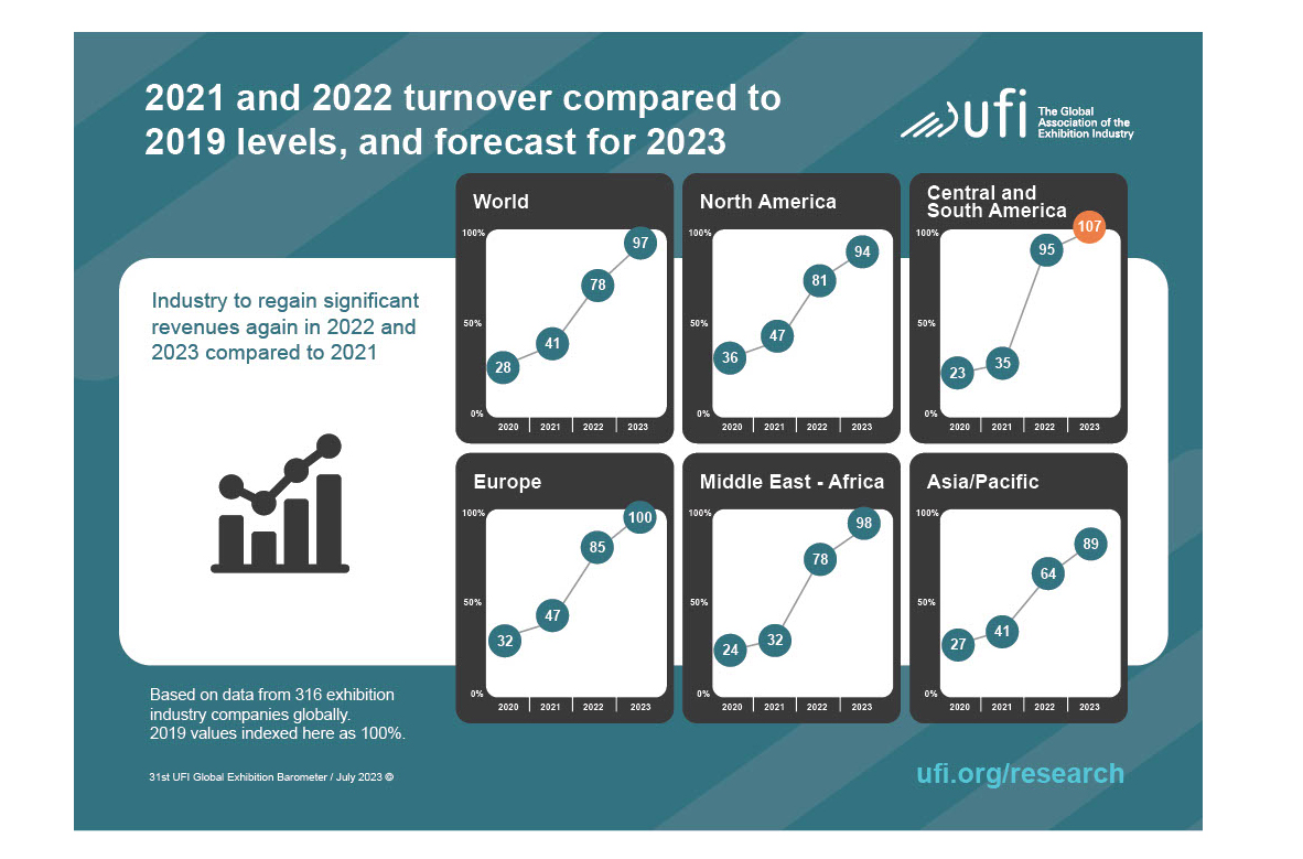Latest UFI Global Barometer indicates industry has reached pre-pandemic level