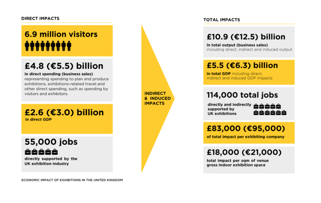 Economic impact from UK exhibitions grows to £10.9bn