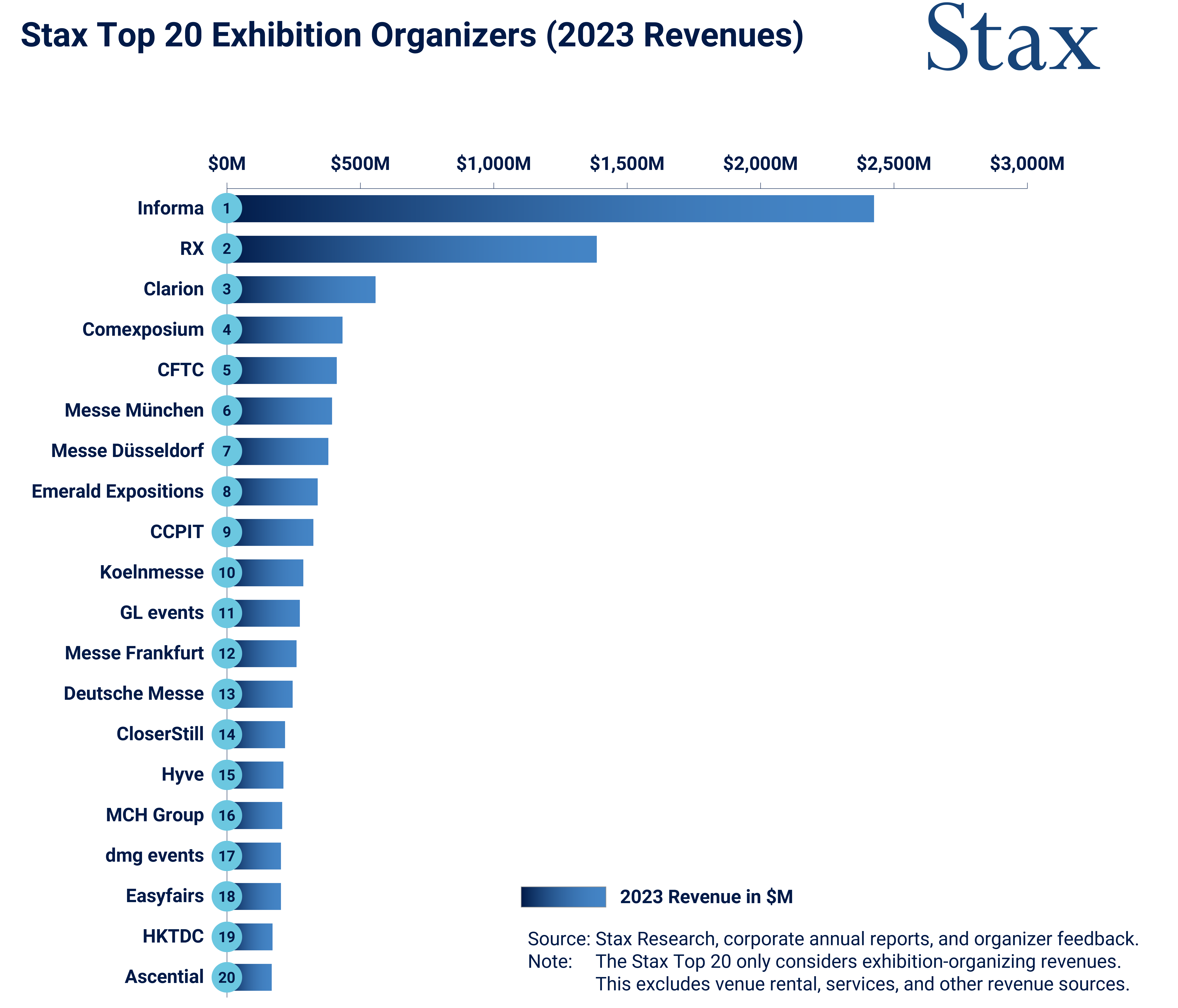 Stax top 20 exhibition organisers by 2023 revenue