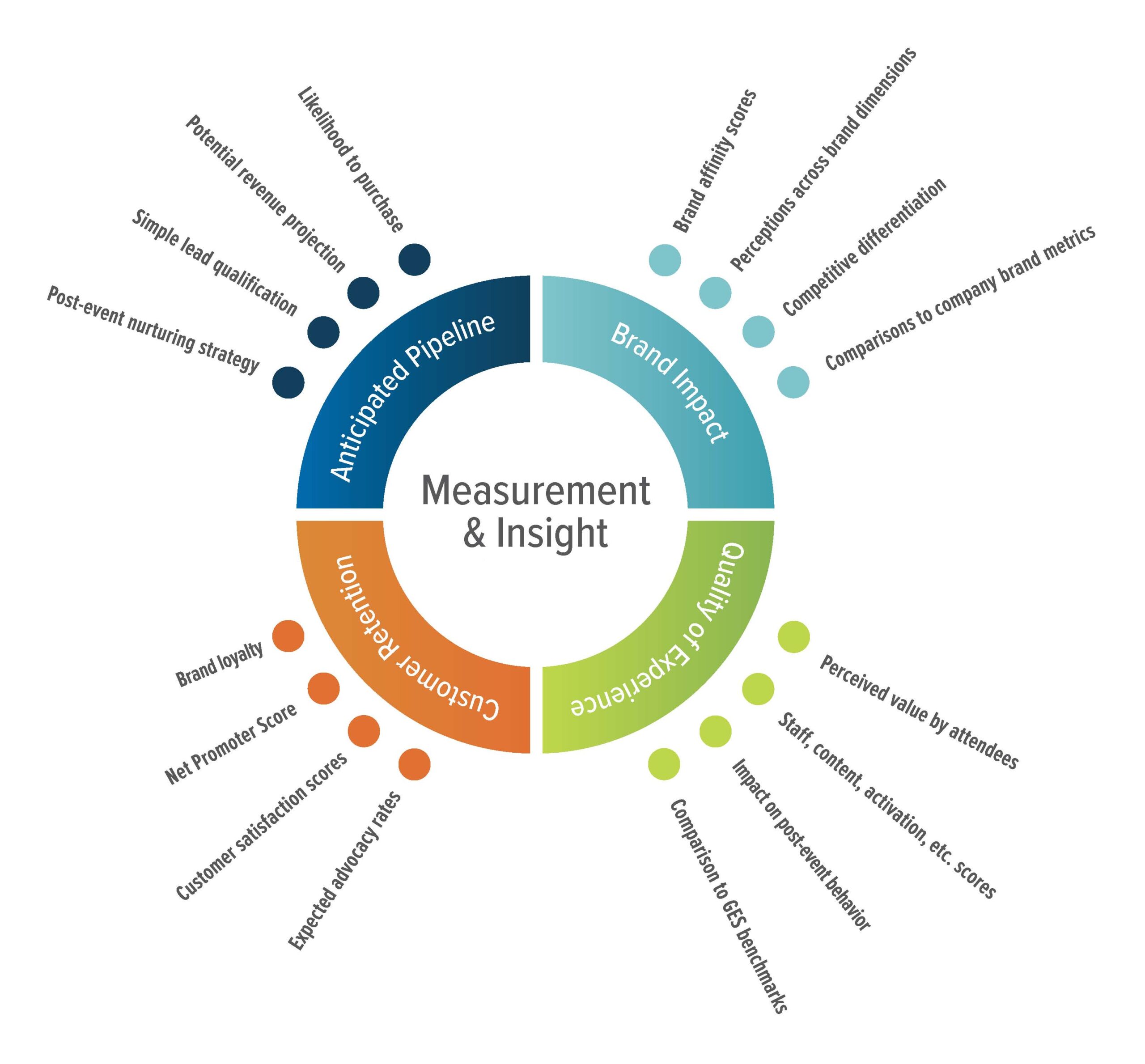RO..Why? The vexed question of event measurement