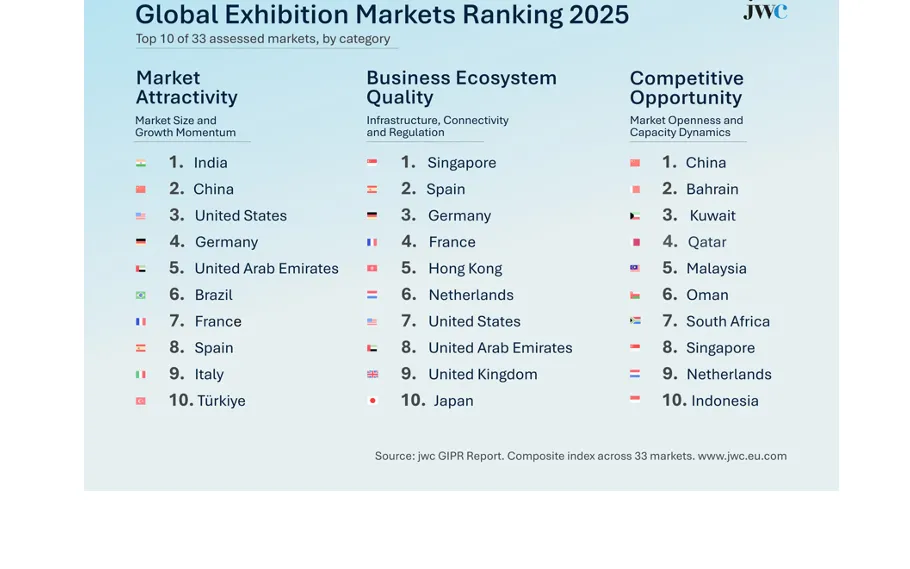 China and US top new exhibition market ranking as France overtakes Germany