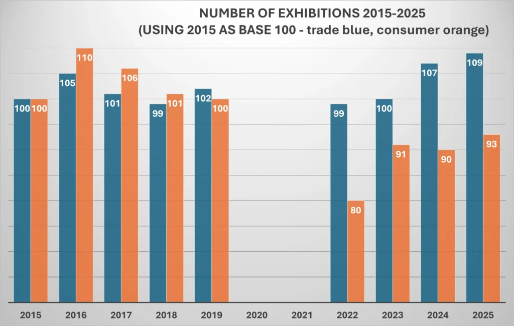 SASiE 2025 exhibition data graph