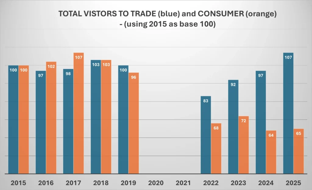 SASiE 2025 exhibition data graph