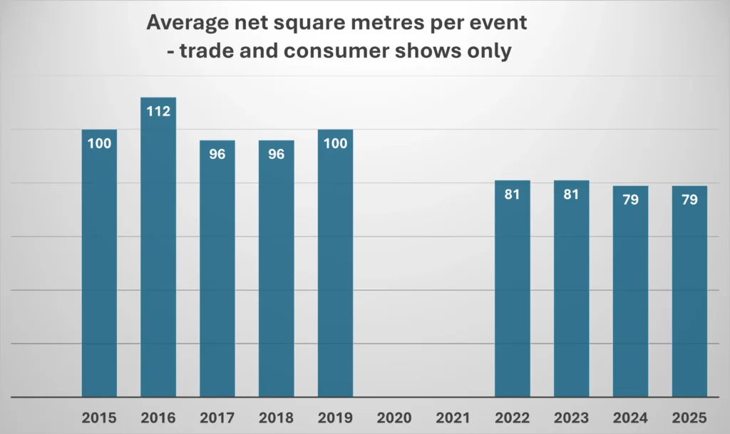 SASiE 2025 exhibition data graph