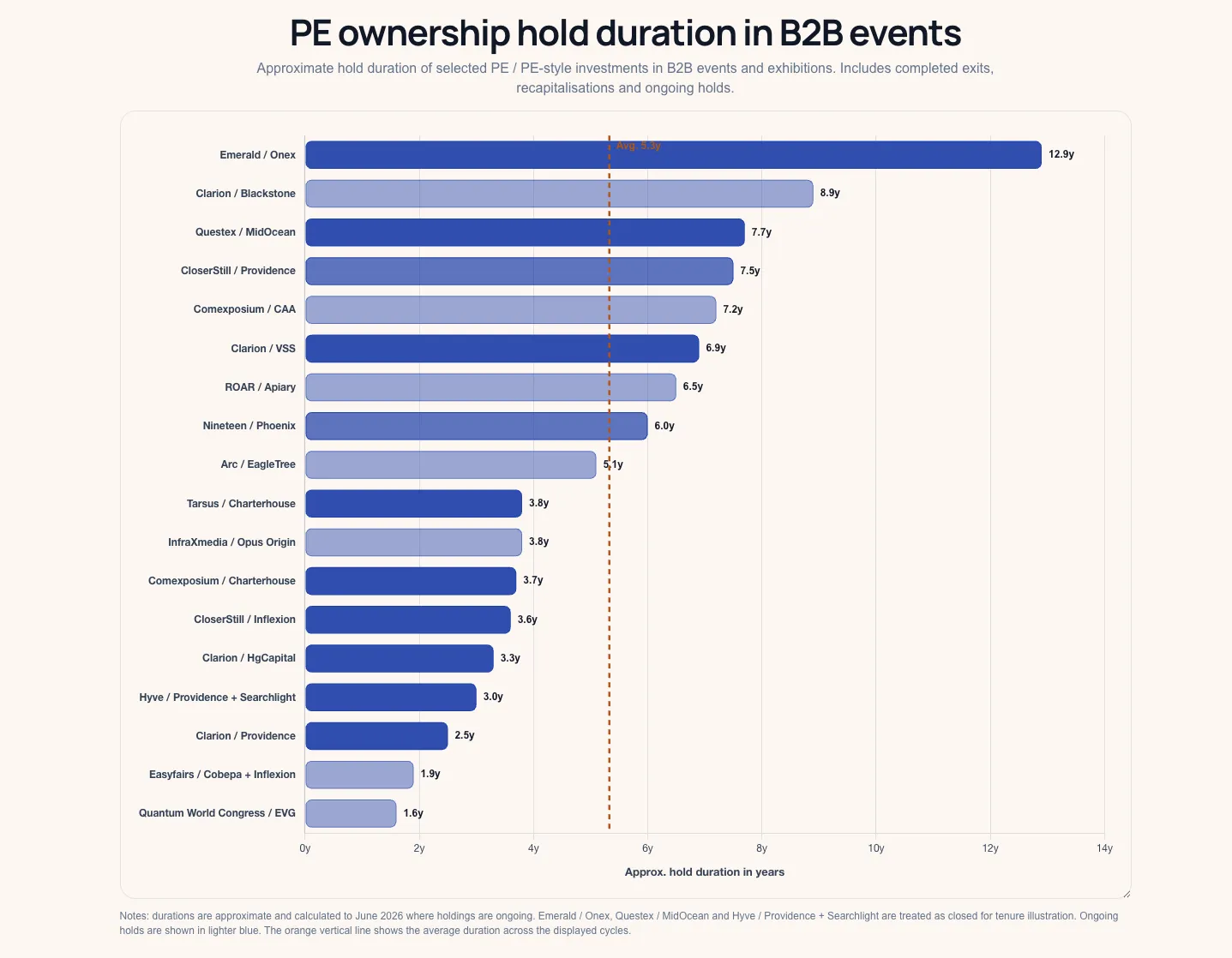 PE ownership hold duration in B2B events