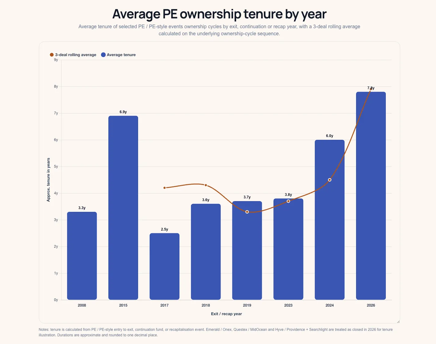 average PE ownership tenure by year