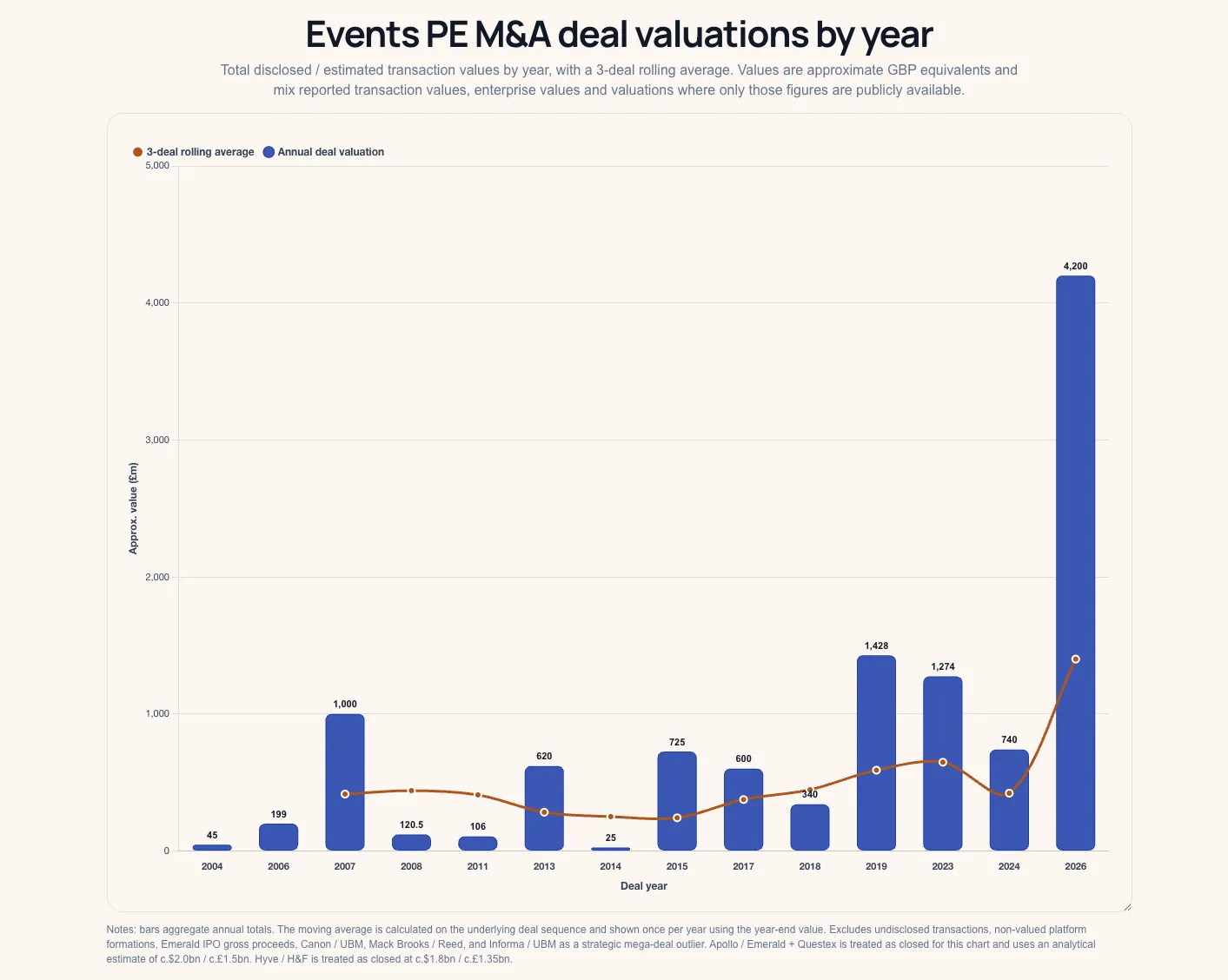events PE valuations per year