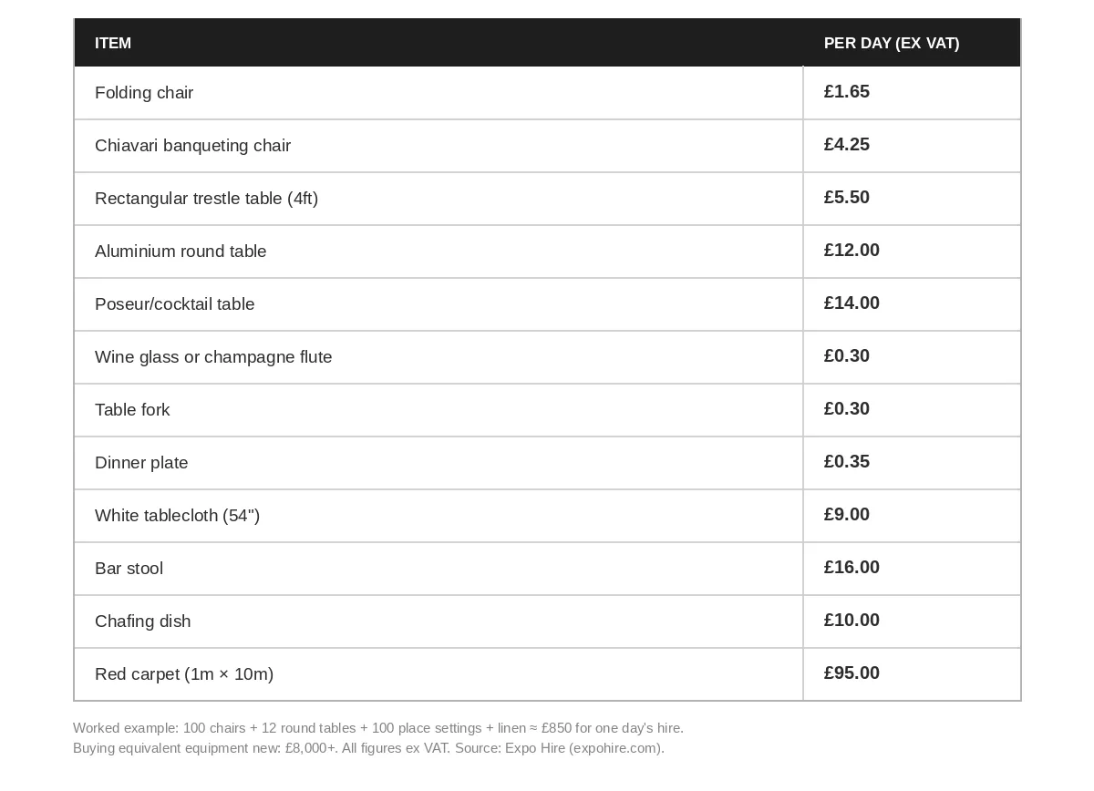 table of costs of furniture and tableware in exhibitions by expo hire